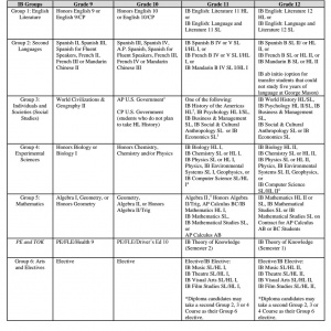 Photo: A recommended course sequence leading to the IB Diploma or IB Certificates is displayed in the 2015-2016 Program of Studies. Each year, students have more options of what classes to take. This past month, students had to select which classes to take for the 2015-2016 school year. 