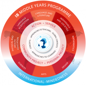 The core classes focused on by the MYP curriculum are shown in the above chart. The MYP strives to not just focus on these subject areas alone, but to create connections between them and incorporate interdisciplinary learning into classrooms. (Photo Courtesy of the IB Middle Years Program.)