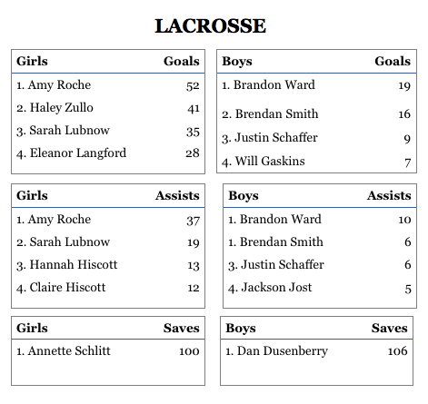 CORRECTION: Lacrosse Statistics