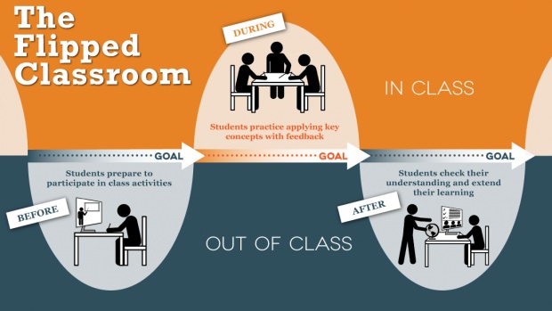 Graphic+representing+flipped+classroom+learning