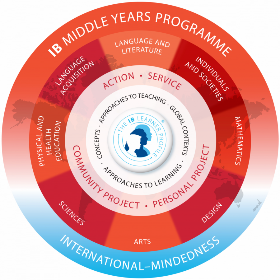 IB MYP chart