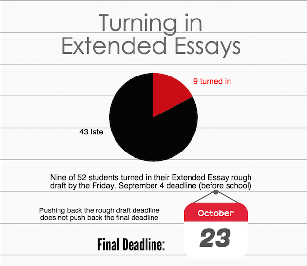 An infographic showing that only 9 out of 52 students turned in their essays on time.