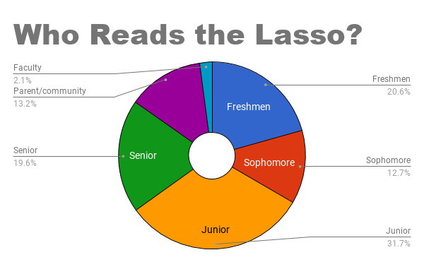 Who reads the Lasso?