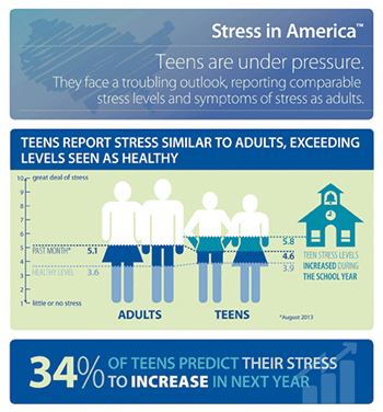 Teens show stress levels that rival those of adults. Teens’ stress levels have been found to increase during the school year, reaching average stress levels of 5.8 compared to 5.1 for adults. Additionally, more than 30% feel depressed, sad, and/or overwhelmed due to stress. (Photo Courtesy of American Psychological Association (APA))