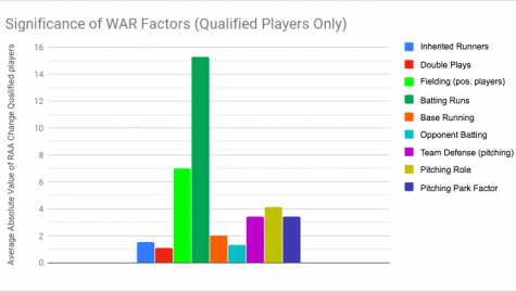 Graph depicting WAR factors