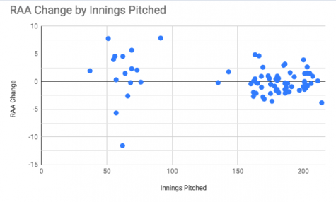 Graph of RAA change by innings pitched