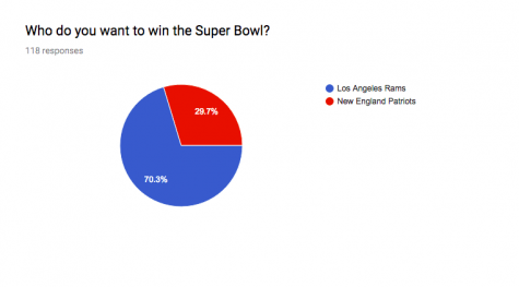 The question on the poll asking “Who do you want to win the Super Bowl?”