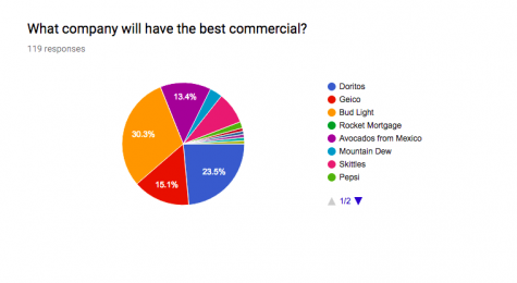  The question on the poll asking “What company will have the best commercial?”