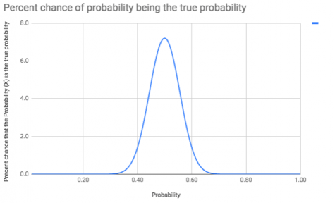 A bell curve shows the true probability of a win being a save is most likely between .4 and .6.