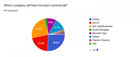 A question asking "which company will have the best commercial?"