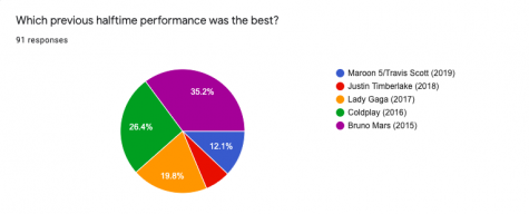 A question asking "which previous halftime performance was the best?"