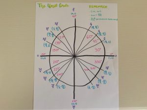 The drawn out unit circle