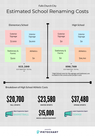 infographic on school name costs