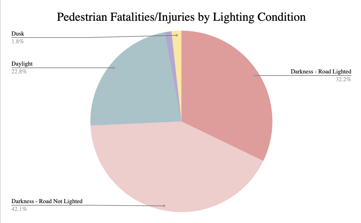 Pie Chart on how lighting conditions affect pedestrian injuries and fatalities according to the DMV (graphic by Alba Selle).