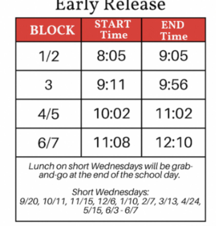  On early release Wednesdays, students lose 30 minutes of each class, as well as lunch, stable group, and Mustang block, and get out 3 hours early. (Photo via Schoology)