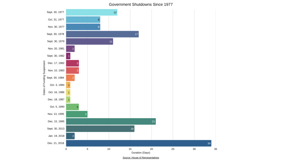 Graph showcasing the lengths of different government shutdowns. (Graphic by Madeleine Kim, information sourced by House of Representatives)