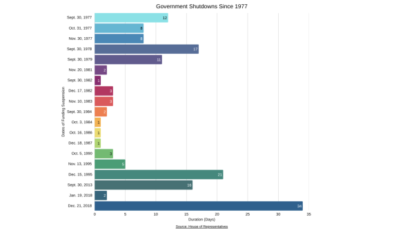 Graph showcasing the lengths of different government shutdowns. (Graphic by Madeleine Kim, information sourced by House of Representatives)